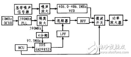 基于DDS技术和单片机设计的射频信号干扰器,图1硬件系统原理框图,第2张