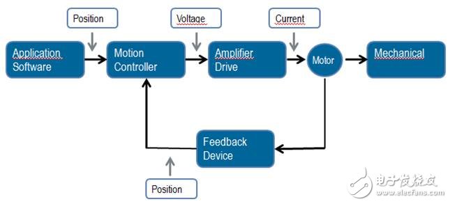 基于LabVIEW NI SoftMotion的运动控制系统结构及原理应用,图1. 运动控制器是运动控制系统的核心。,第2张