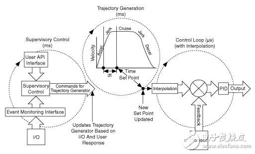 基于LabVIEW NI SoftMotion的运动控制系统结构及原理应用,图2.运动控制器架构,第3张