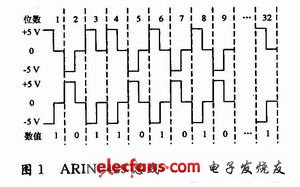 智能测控系统的应用,ARINC429串行总线,第2张