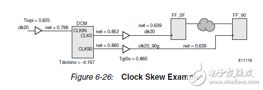 Clock Skew , Clock uncertainly 和 Period,Clock Skew , Clock uncertainly 和 Period,第2张