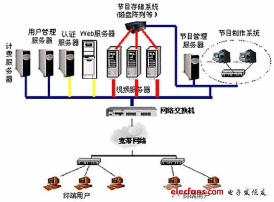 ARBOR产品在宽带视频点播(VOD)系统中的应用,时代互动视频点播系统的网络拓扑图,第2张