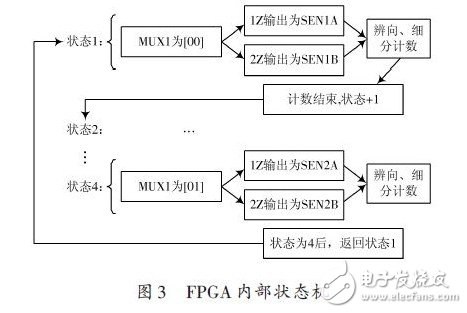 基于FPGA的多路光栅信号采集方案,FPGA内部状态机,第4张