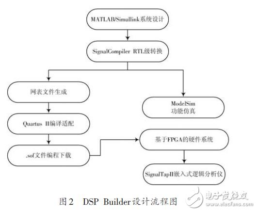基于FPGA的FIR数字滤波器设计方案,图2 DSP Builder设计流程图,第4张