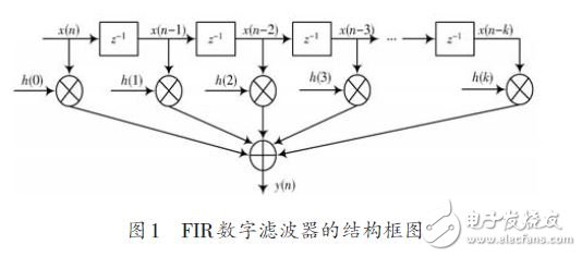 基于FPGA的FIR数字滤波器设计方案,图1为k 阶FIR数字滤波器的结构框图,第3张