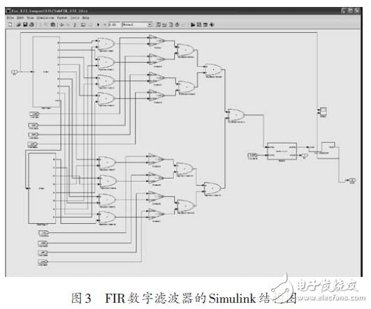 基于FPGA的FIR数字滤波器设计方案,图3 FIR数字滤波器的Simulink结构图,第5张
