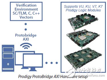 怎么采用FPGA原型系统加速物联网设计？,FPGA原型系统加速物联网的设计实现,第3张