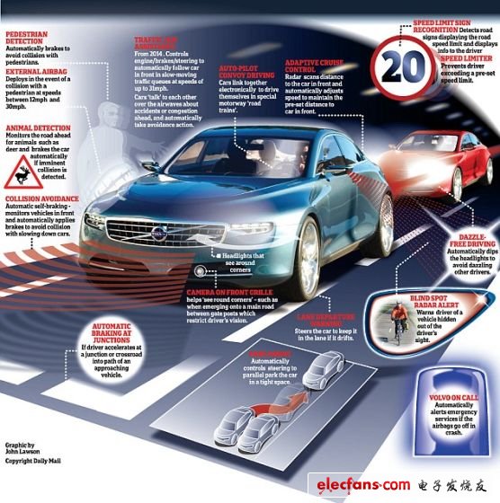 沃尔沃研制不死车:能自动驾驶不撞车,沃尔沃正在研制所谓的“不死车”。这款汽车将安装数十个传感器，监视行人和其他路况，可以主动采取措施，避免发生相撞事故。沃尔沃指出避免交通事故和死亡的超安全气车将于2020年面世,第2张