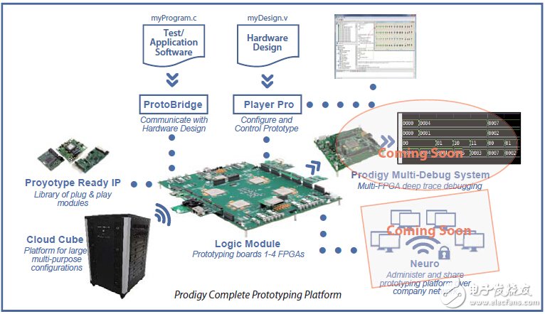 怎么采用FPGA原型系统加速物联网设计？,FPGA原型系统加速物联网的设计实现,第4张