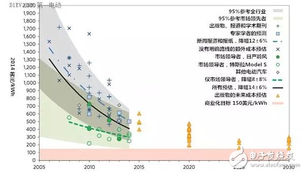 前沿技术中为什么还是没有出现超级电池？,第2张