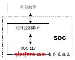 基于FPGA的SOC外部组件控制器IP的设计,第2张