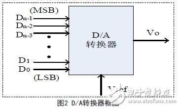 基于OrCADPSpice的ADDA转换电路解决方案,图2 D/A转换器框图,第3张