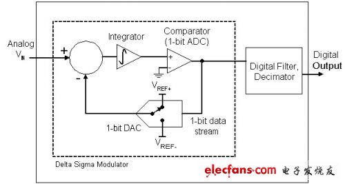 噪声中的小信号测量,增量累加 ADC 由执行模数转换的增量累加调制器,第2张