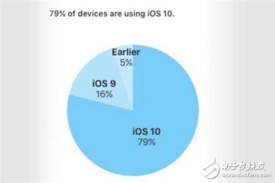 iOS 11装机率仅65% 用户升级新系统的阻碍探析,iOS 11装机率仅65% 用户升级新系统的阻碍探析,第2张