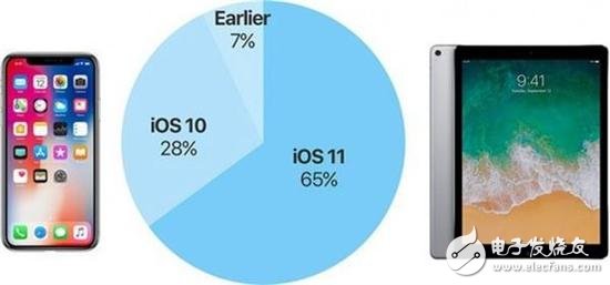 iOS 11装机率仅65% 用户升级新系统的阻碍探析,iOS 11装机率仅65% 用户升级新系统的阻碍探析,第3张