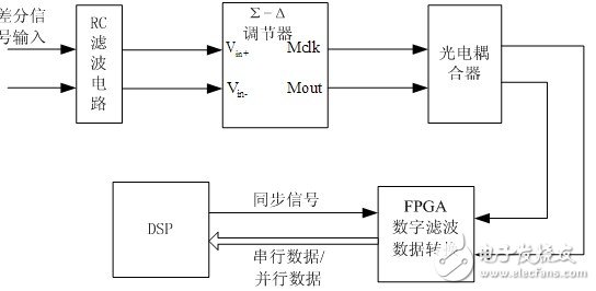 赛灵思FPGA设计技巧与应用创新（二）,“安富利杯”赛灵思FPGA设计技巧与应用创新博文大赛,第2张