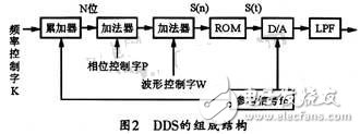 基于DDS芯片的全数控函数信号发生器的设计与实现,基于DDS芯片的全数控函数信号发生器的设计与实现 ,第3张