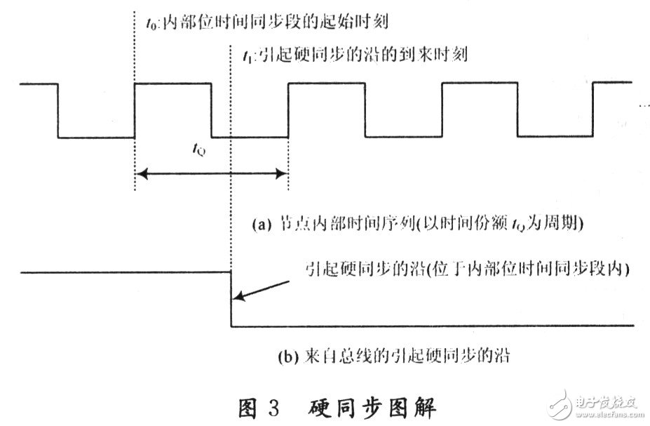 CAN总线的位定时和同步机制详细分析和探讨,CAN总线的位定时和同步机制详细分析和探讨,第4张