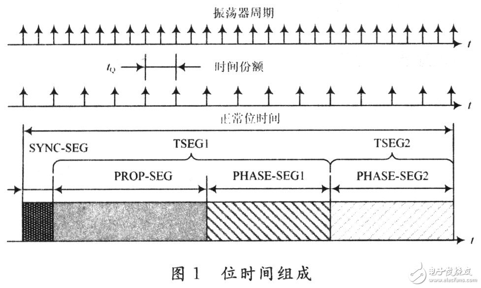 CAN总线的位定时和同步机制详细分析和探讨,CAN总线的位定时和同步机制详细分析和探讨,第2张