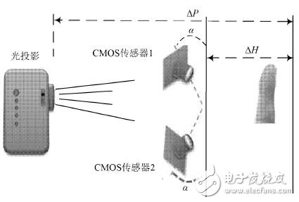 基于MTK和DSP的双目视角非接触3D指纹识别系统,图1 双目视觉的3D指纹采集原理,第2张