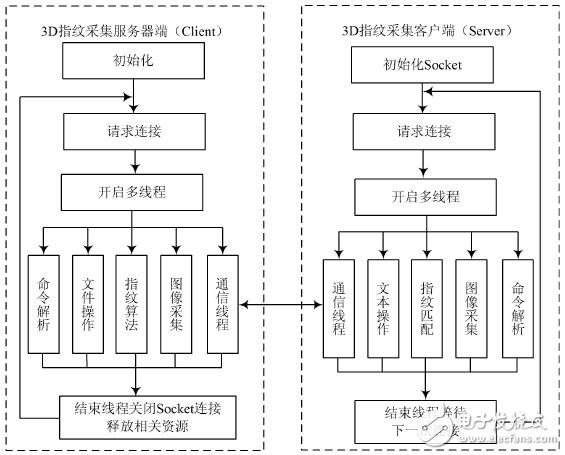 基于MTK和DSP的双目视角非接触3D指纹识别系统,图5 系统软件框架,第6张