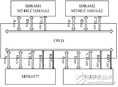基于MTK和DSP的双目视角非接触3D指纹识别系统,图4 双控制核心协同接口,第5张