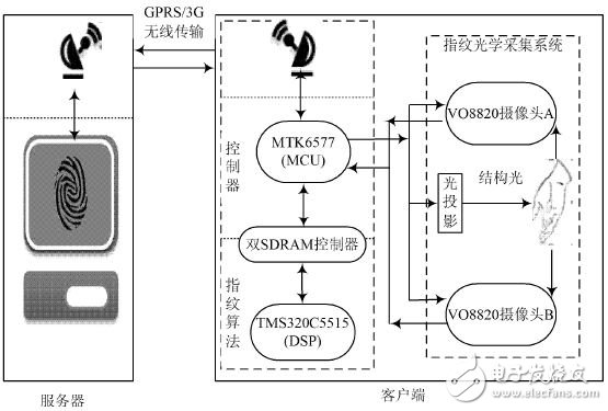 基于MTK和DSP的双目视角非接触3D指纹识别系统,图2 实时3D指纹识别系统的结构图,第3张