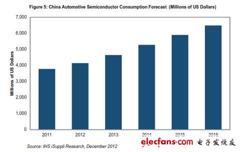 中国汽车半导体市场年末反d 今年营收将达41亿美元,第2张