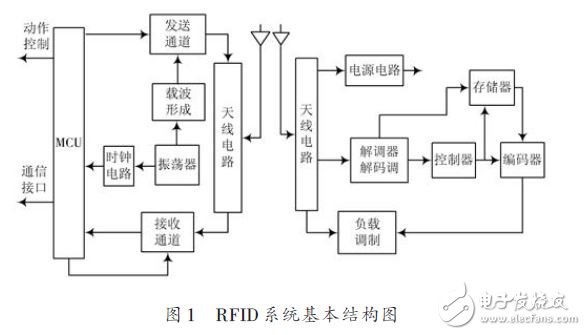 UHF RFID读写器的设计方案,RFID系统基本结构图,第2张