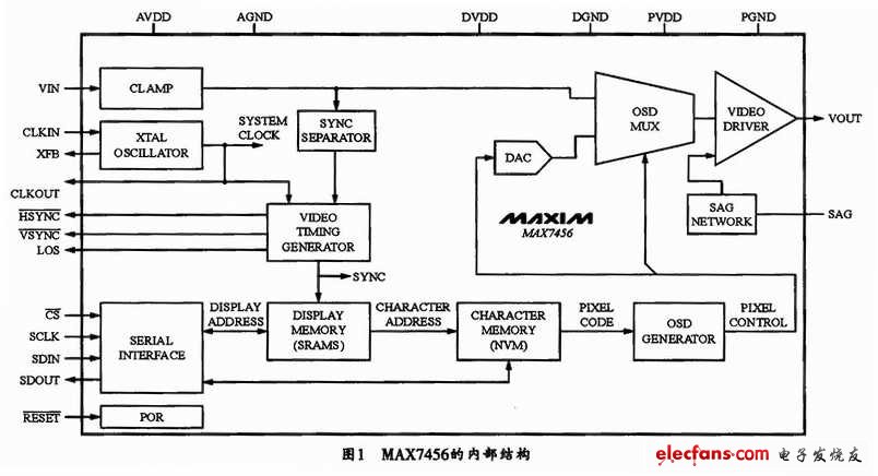 基于MAX7456的视频字幕模块的设计与实现,MAX7456芯片的内部结构,第2张