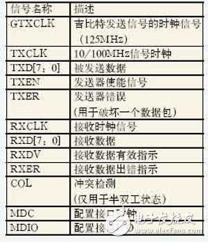 基于FPGA的千兆以太网及E1信号光纤传输系统构成的详细分析和性能测试,基于Xilinx FPGA的千兆以太网及E1信号的光纤传输,第4张