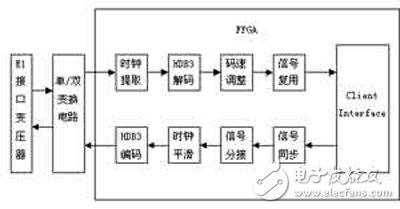 基于FPGA的千兆以太网及E1信号光纤传输系统构成的详细分析和性能测试,基于Xilinx FPGA的千兆以太网及E1信号的光纤传输,第3张