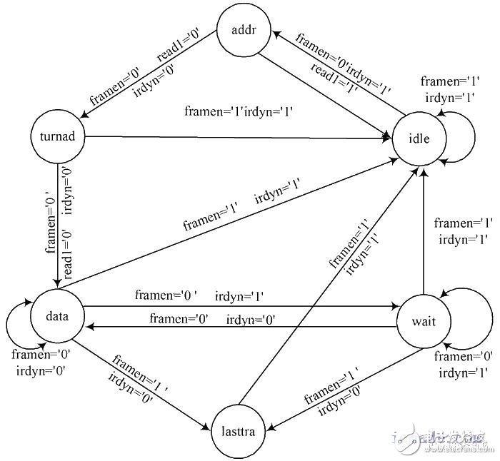利用FPGA 实现了一种改进的MT法并克服MT法的不足,读状态机结构,第6张