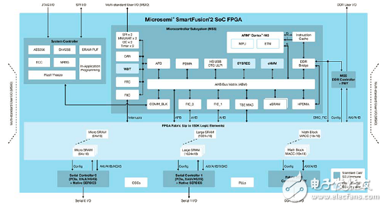 Microsemi 基于闪存FPGA架构低功耗SmartFusion2 SoC FPGA开发方案,[原创] Microsemi低功耗SmartFusion2 SoC FPGA开发方案,第2张