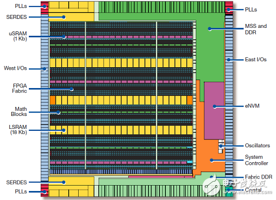 Microsemi 基于闪存FPGA架构低功耗SmartFusion2 SoC FPGA开发方案,[原创] Microsemi低功耗SmartFusion2 SoC FPGA开发方案,第3张