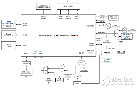 Microsemi 基于闪存FPGA架构低功耗SmartFusion2 SoC FPGA开发方案,[原创] Microsemi低功耗SmartFusion2 SoC FPGA开发方案,第5张