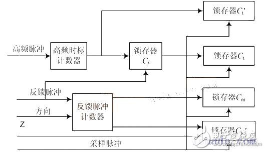 利用FPGA 实现了一种改进的MT法并克服MT法的不足,改进M/ T 法电路原理图,第4张