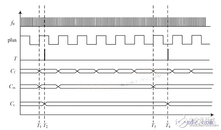 利用FPGA 实现了一种改进的MT法并克服MT法的不足,改进M/ T 法时序图,第5张