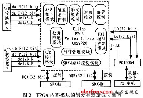 基于FPGA核心的数字化仪模块设计,FPGA内部模块划分和数据流向,第3张