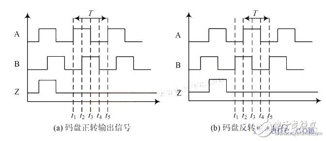 利用FPGA 实现了一种改进的MT法并克服MT法的不足,增量式码盘输出,第3张