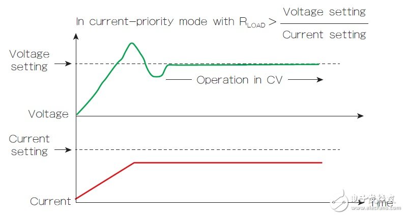 适当选择电源优先级以管理过冲,图3 启动时的电流优先模式特性会导致CC到CV转换时的电压过冲。,第4张
