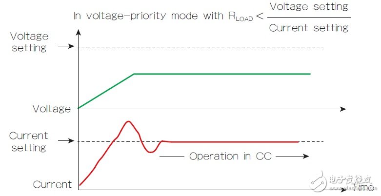 适当选择电源优先级以管理过冲,图2 启动时的电压优先模式特性能导致CV到CC转换中的电流过冲。,第3张
