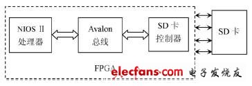基于SoPC的SD卡文件系统的设计,图1 设备连接示意图,第2张