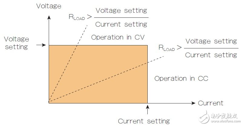 适当选择电源优先级以管理过冲,图1 直流电源的输出特性显示了驱动CV或CC模式的负载电阻(RLOAD)值。,第2张