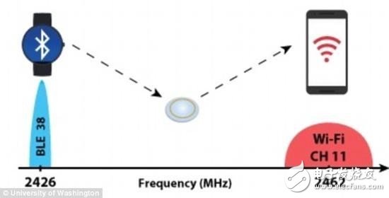 Vikram Iyer：移动设备的蓝牙信号创造Wi-Fi，通过WiFi对话智能手机,智能隐形眼镜 通过WiFi对话智能手机,第2张