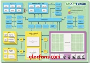 混合信号FPGA让SOC设计更上一层楼,第2张