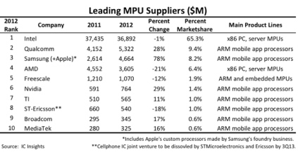 2012年微处理器市场，AMD“让位”高通和三星,2012年微处理器市场，AMD“让位”高通和三星,第2张