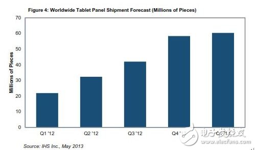 Q1平板面板出货看俏 苹果仍是最大买家,全球平板电脑面板出货量预估(以百万为单位),第2张