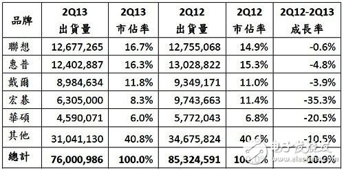 PC市场连续5季下滑，Gartner澄清不怨Win 8,2013年第二季全球PC出货量初步统计,第2张