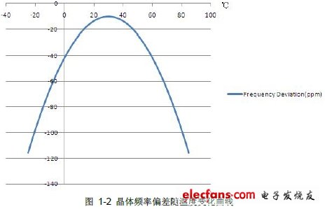 MC9S08MG64实时时钟的校准和补偿,第3张